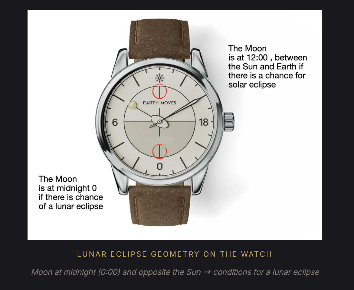 Lunar Eclipse Geometry on the Watch