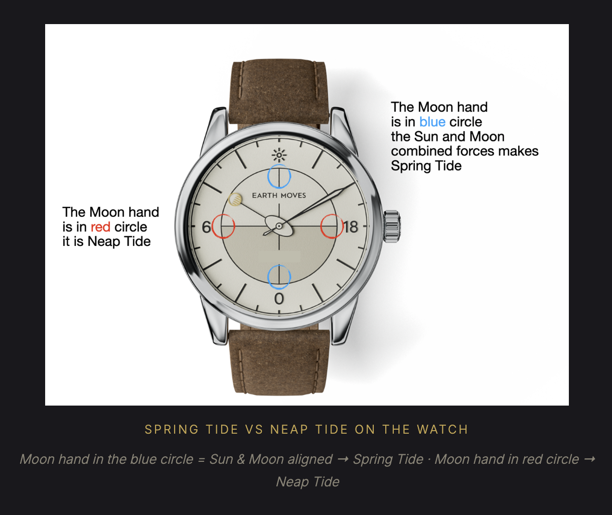 Spring Tide vs Neap Tide on the Watch