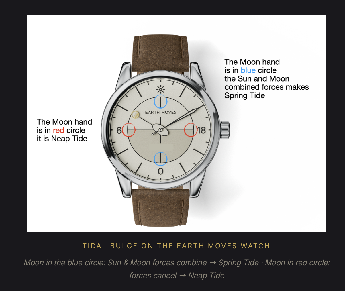 Tidal Bulge on the Earth Moves Watch