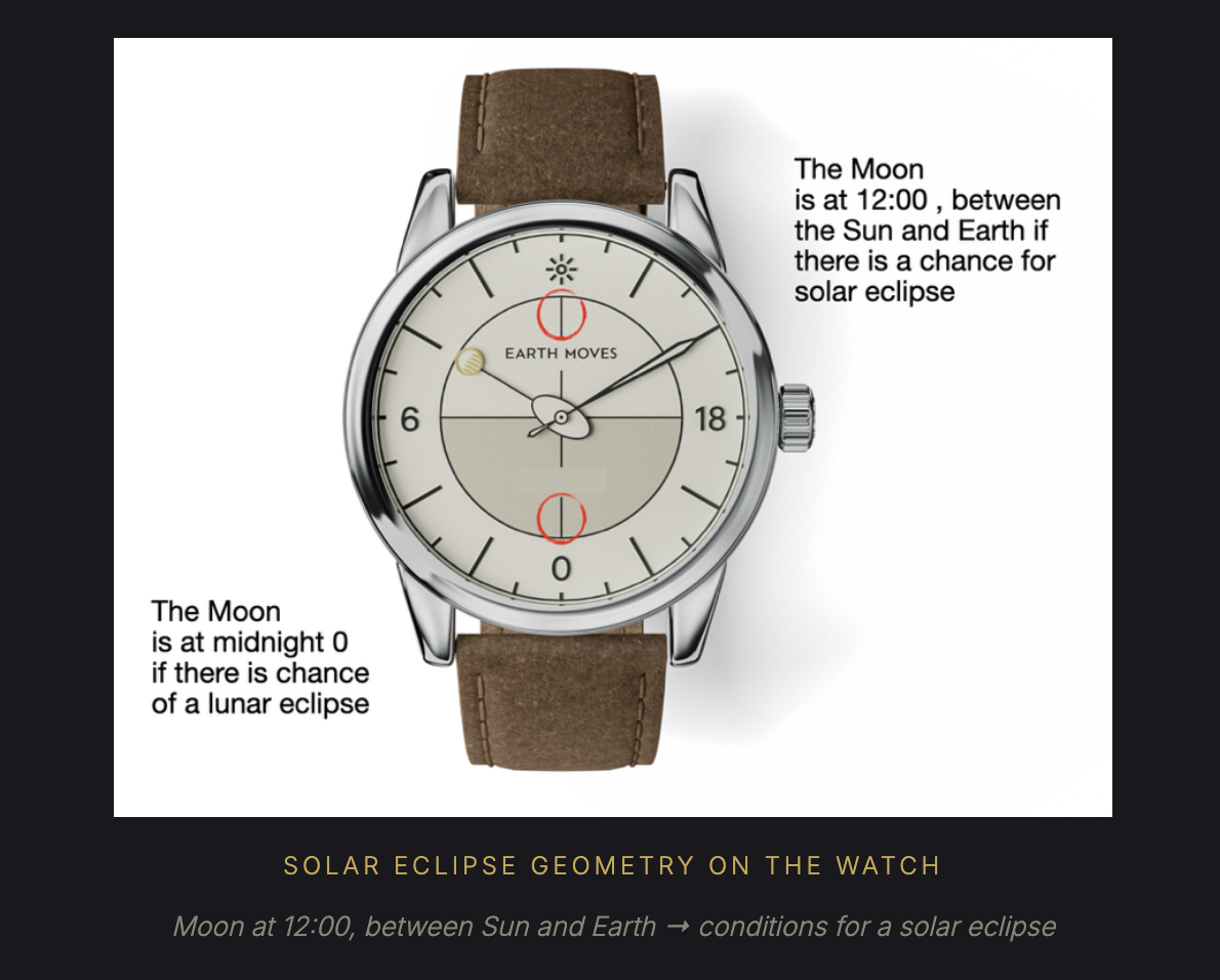 Solar Eclipse Geometry on the Watch